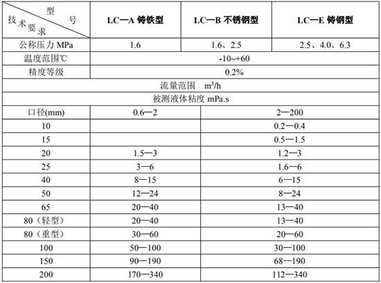 膠水流量計技術(shù)參數(shù)對照表三