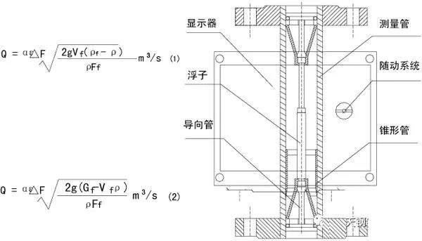 衛(wèi)生型金屬浮子流量計(jì)工作原理圖