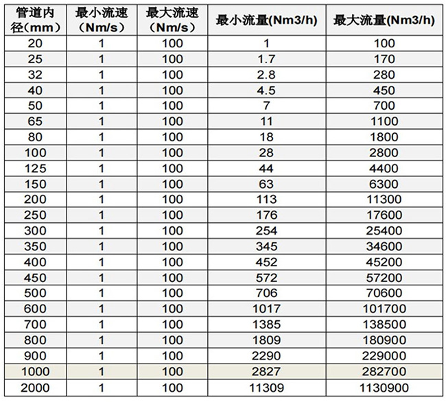 氫氣熱式流量計口徑流量范圍表