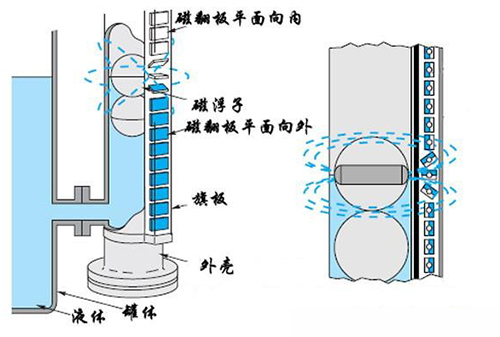 電伴熱磁浮子液位計(jì)工作原理圖