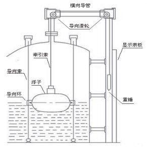 重錘式浮標液位計結(jié)構圖