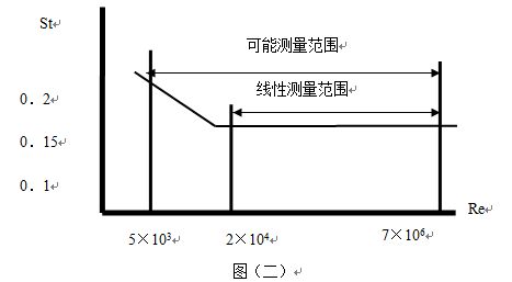 電池供電渦街流量計(jì)線型圖