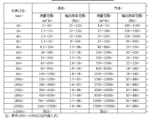 飽和蒸汽流量計傳感器流量范圍表