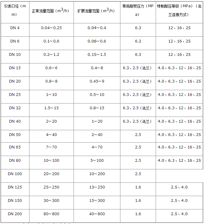 乙醇流量計(jì)流量范圍對照表