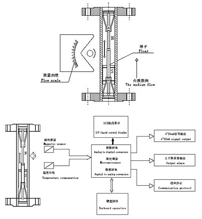 氯氣流量計(jì)測(cè)量原理圖