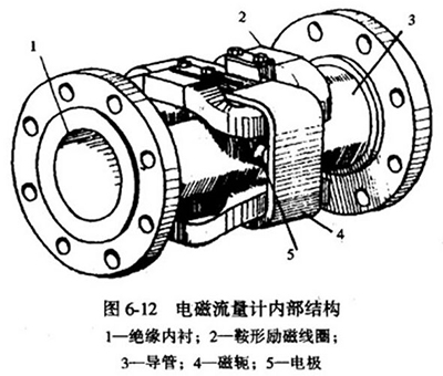 dn200污水流量計內(nèi)部結(jié)構(gòu)圖