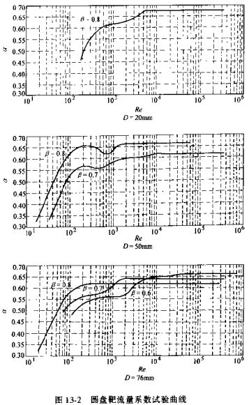圓盤靶流量系數(shù)試驗(yàn)曲線