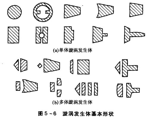 渦街流量計(jì)漩渦發(fā)生體基本形狀圖