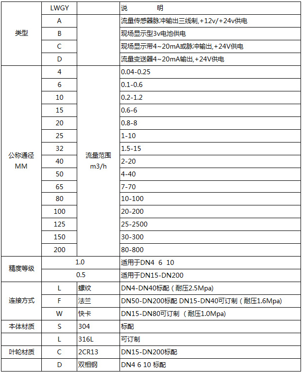 卡箍式渦輪流量計(jì)選型型譜對照表