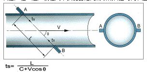 空氣超聲波流量計工作原理圖