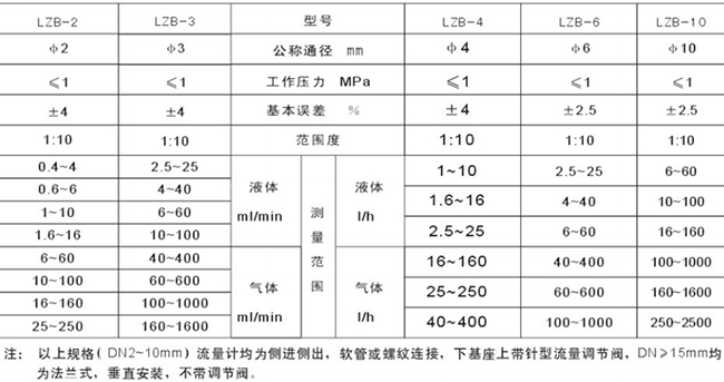 空氣轉(zhuǎn)子流量計(jì)選型參數(shù)對照表