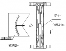 液體轉(zhuǎn)子流量計就地型結(jié)構(gòu)圖