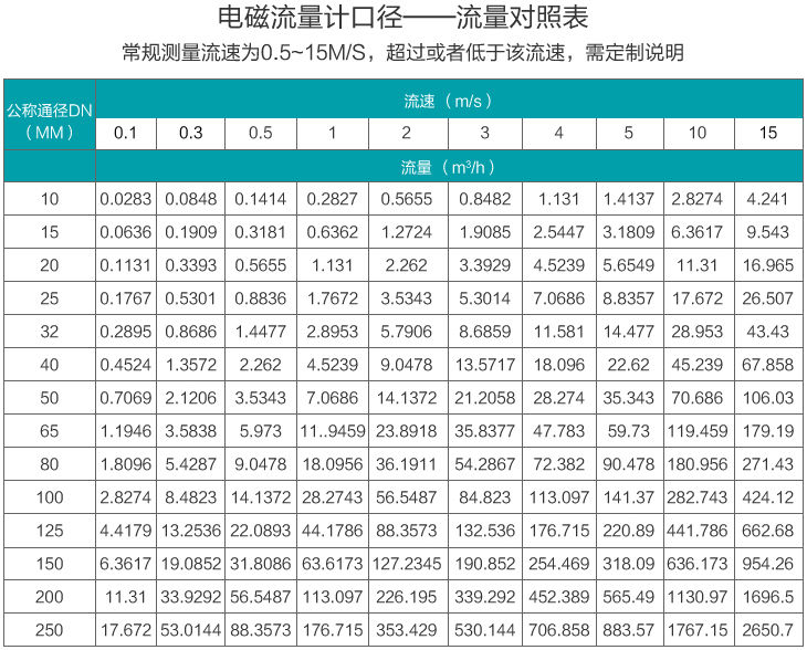 深井水流量計(jì)流量范圍對(duì)照表