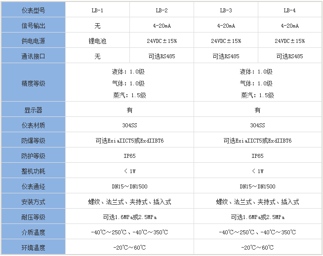 靶式煤氣流量計(jì)分類對照表