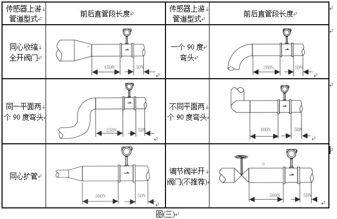 一氧化碳流量計(jì)安裝注意事項(xiàng)