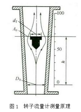 轉(zhuǎn)子流量計工作原理圖