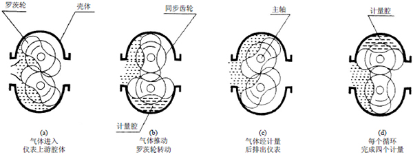 液體腰輪流量計(jì)工作原理圖