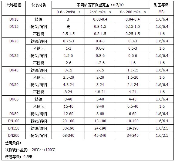 船用柴油流量計(jì)流量范圍表