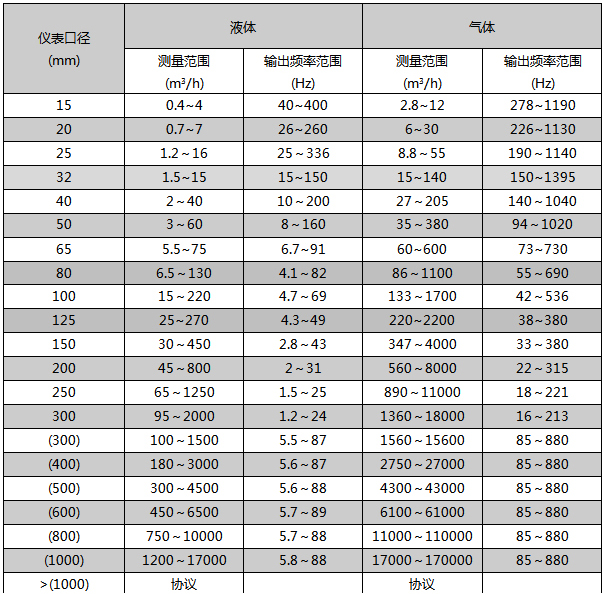 dn80渦街流量計(jì)流量范圍對照表