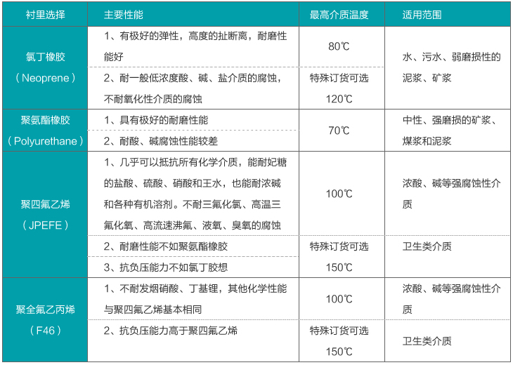 智能液體流量計(jì)內(nèi)襯材料對(duì)照表