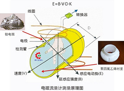 污水流量計(jì)工作原理圖