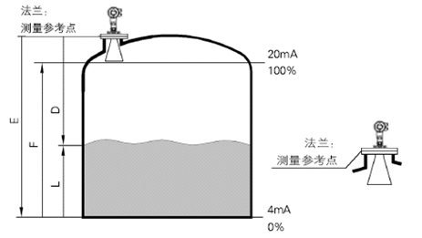 雷達液位計測量原理圖