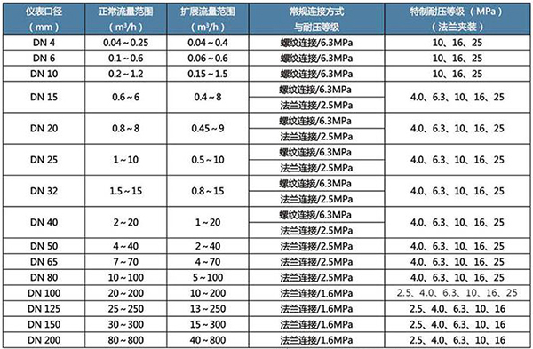 乙酸乙酯流量計(jì)口徑流量范圍表