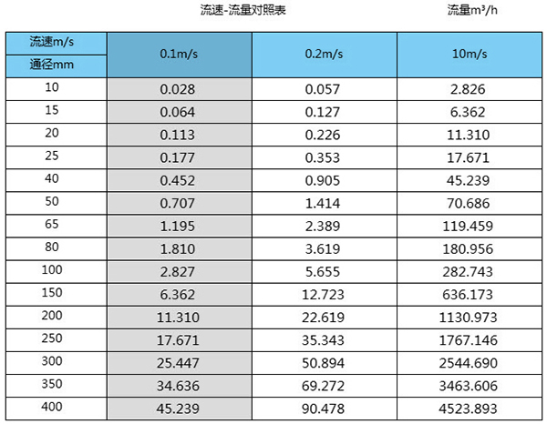 環(huán)保污水流量計(jì)口徑流量范圍對照表