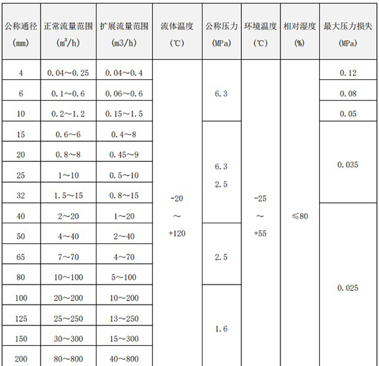 純水流量計(jì)流量范圍對(duì)照表