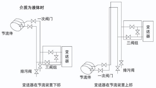 dn300孔板流量計液體安裝示意圖一