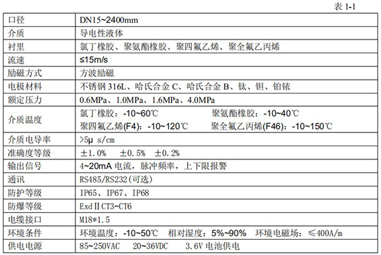 鍋爐水流量計技術(shù)指標(biāo)對照表