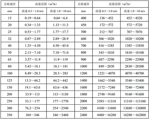 原水流量計(jì)口徑流量對(duì)照表