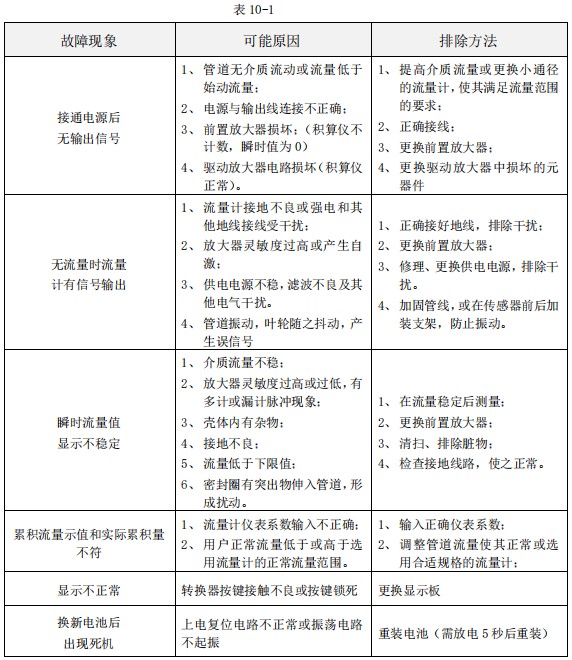 純水流量計(jì)常見(jiàn)故障分析表