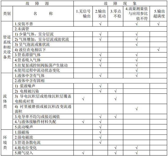 加水流量計(jì)故障分析對(duì)照表