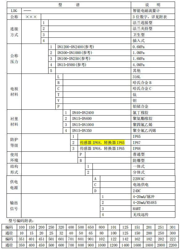 加水流量計(jì)規(guī)格型號(hào)選型表