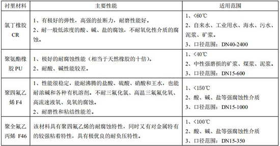 氨水流量計襯里材料對照表