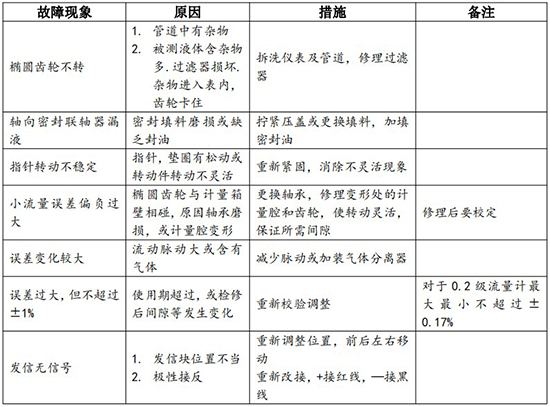 重油流量表故障分析對(duì)照表